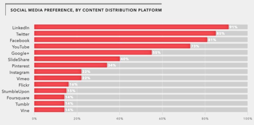 content marketing preference social media sector
