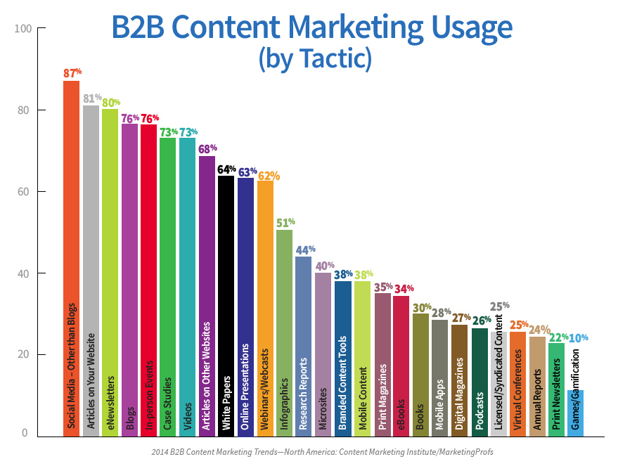 content marketing tactics for B2B marketing