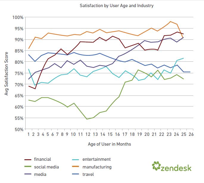 customer tenure - satisfaction rate