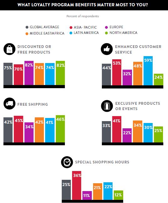 expected benefits of loyalty program