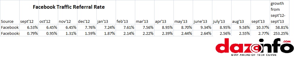 facebook referral rate table