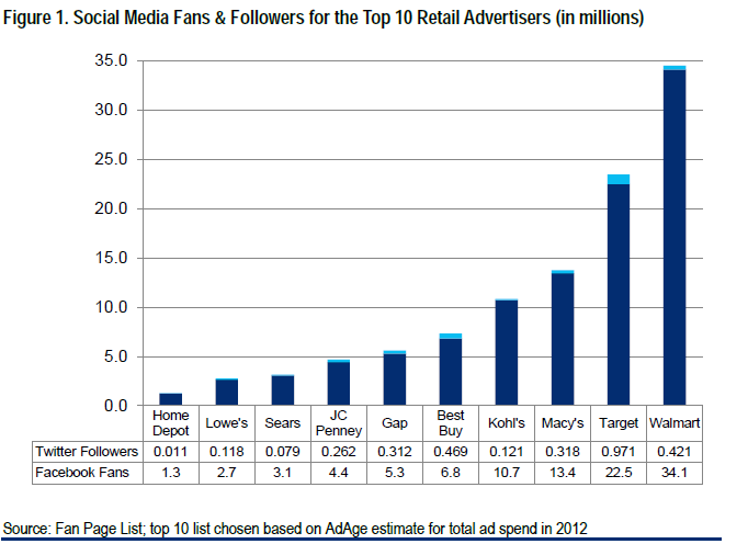 Retail brands on Facebook