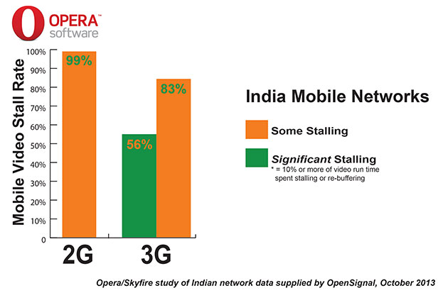 India Mobile Networks Struggling For Video Traffic