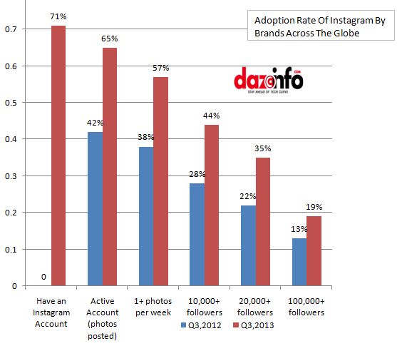 instagram usage by brands