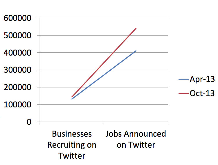 line graph showing increase in talent hiring on twitter in last 6 months
