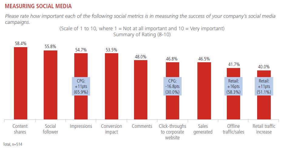 measuring social media