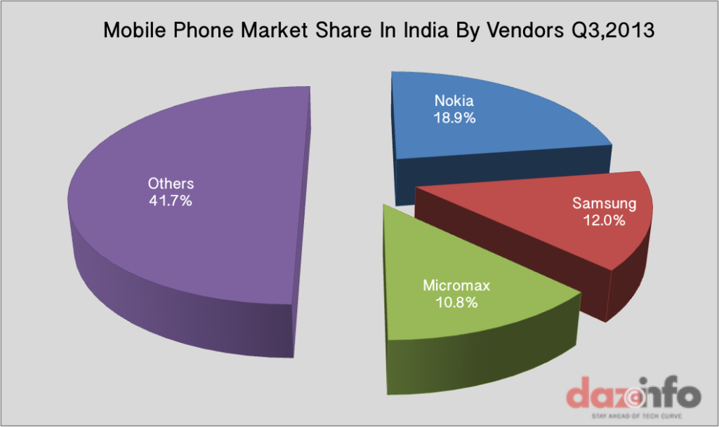 Mobile Handsets Shipments India Q3 2013