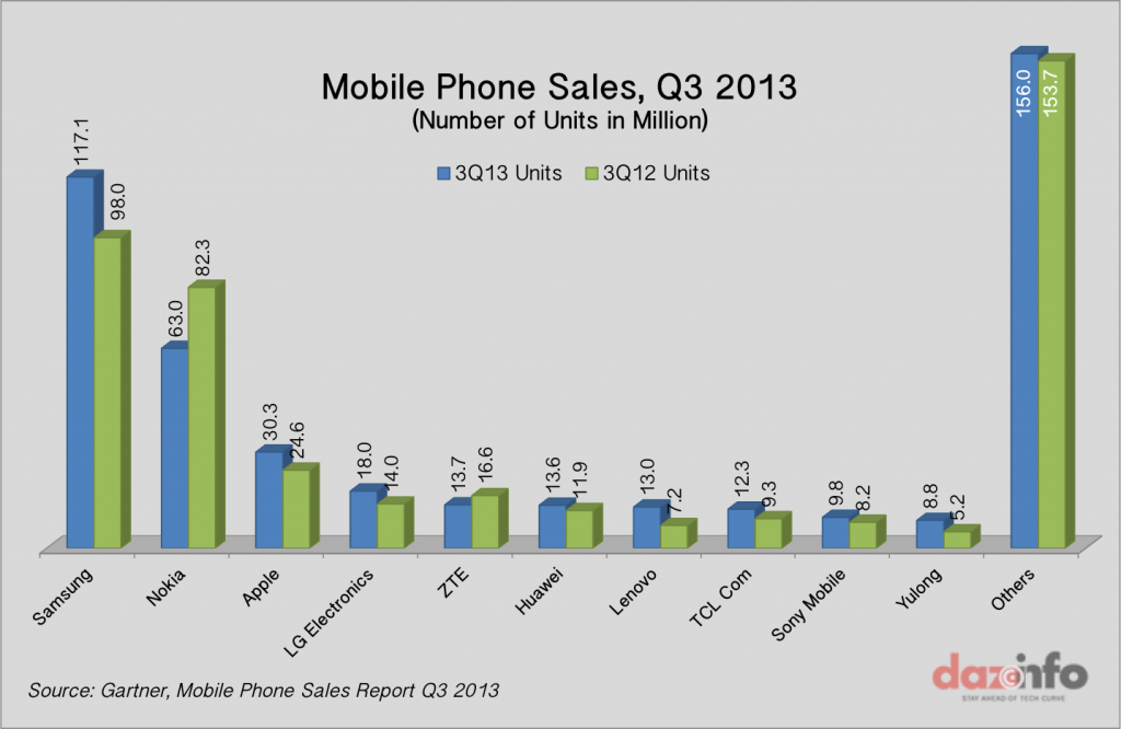 Worldwide Mobile Phone Sales Q3 2013