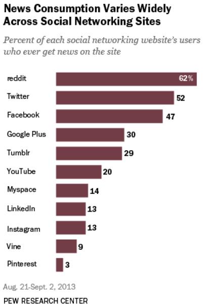 news consumption landscape