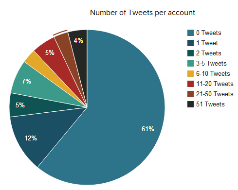 number of Tweet per account 