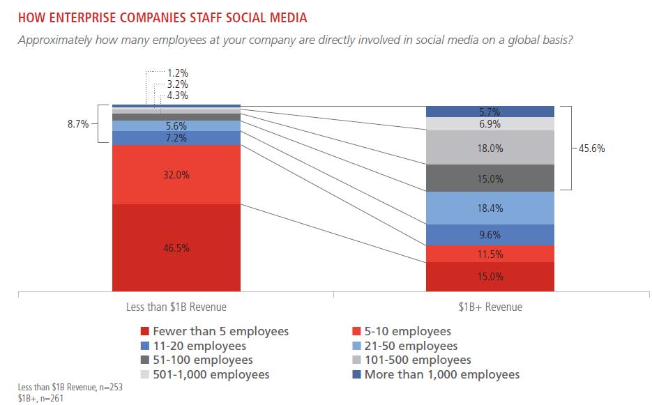 number of employess for social media marketing