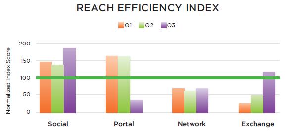 reach efficiency index