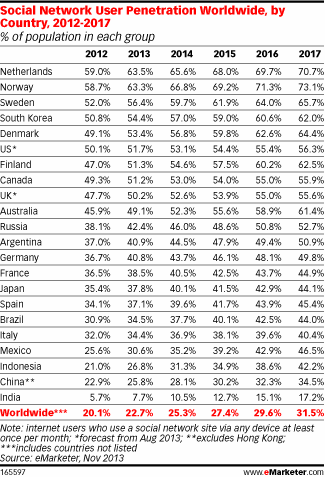 social networking users countrywise