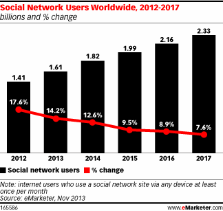 social networking users worldwide