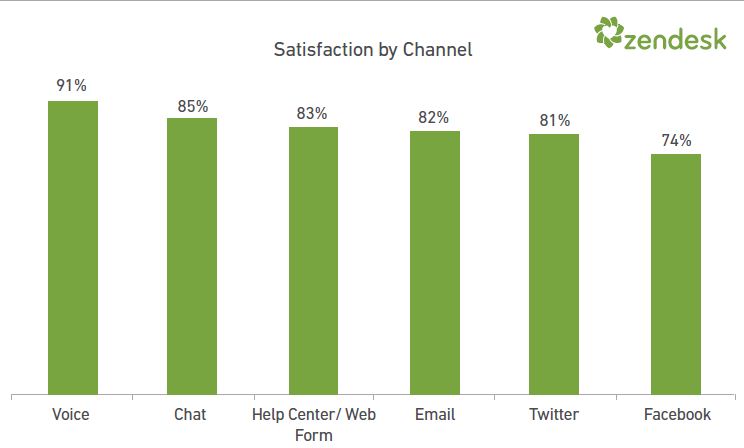 support channel satisfaction rate