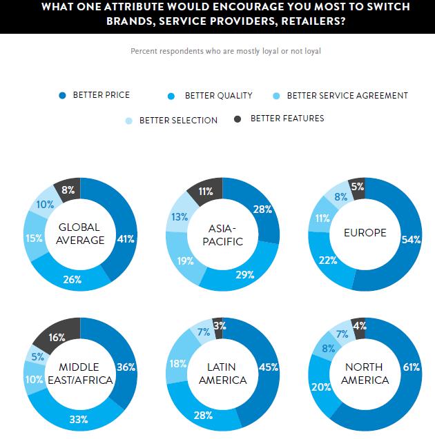 Switching brands by customers - countrywise