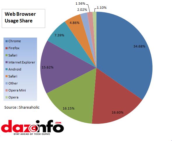 web browser usage trend pie chart