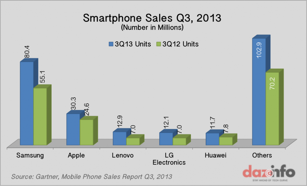 Worldwide Smartphone Sales Q3 2013