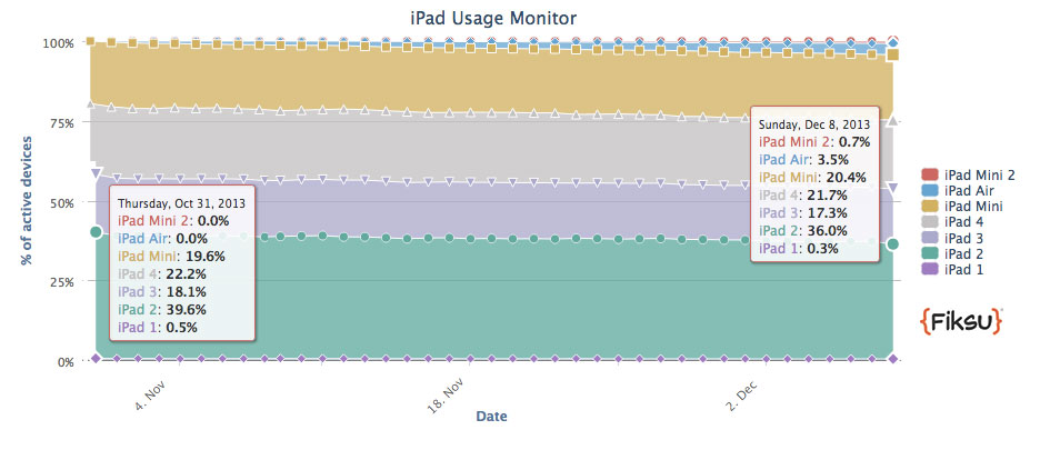 Apple iPad Air Market Share December 2013