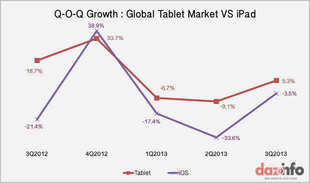Apple iPad Q-O-Q growth