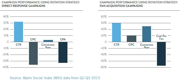 CPC CTR CPA fan acquisition cmapaigns