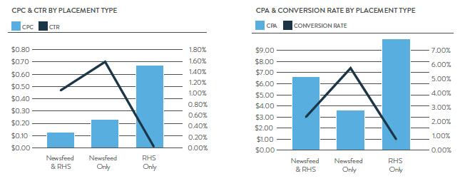 CPC CTR CPA news feed ads