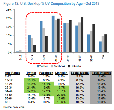 Desktop U.S users Social media