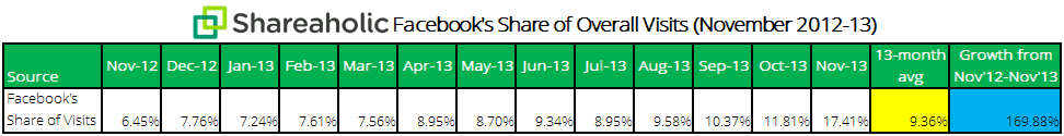 Facebook share of overall visits in november 2013