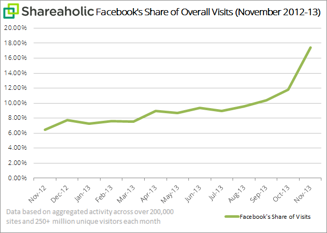 Facebook share of overall visits1 in november 2013