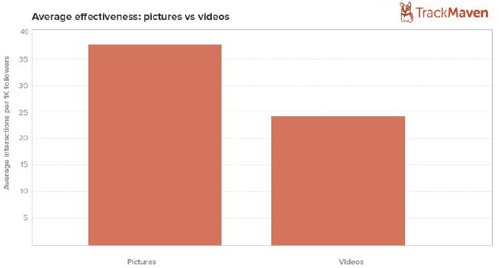 Instagram picture vs videos