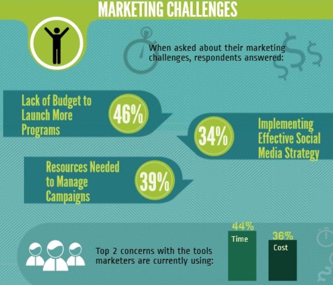Marketing challenges