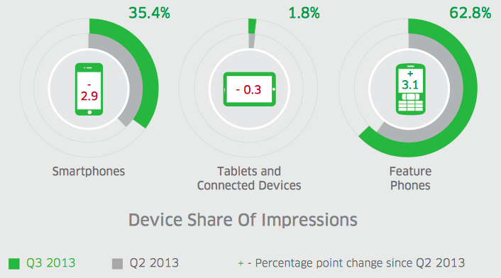 Mobile Ad Market India Q3 2013 By Device