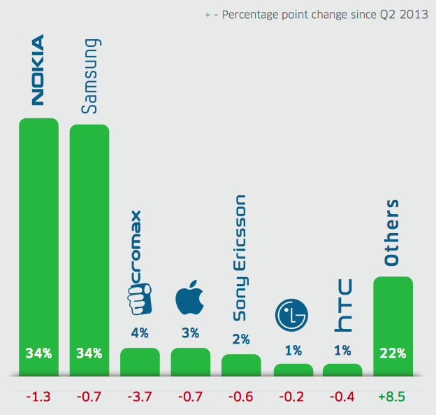 Mobile Ad Market India Q3 2013 By Manufacturer