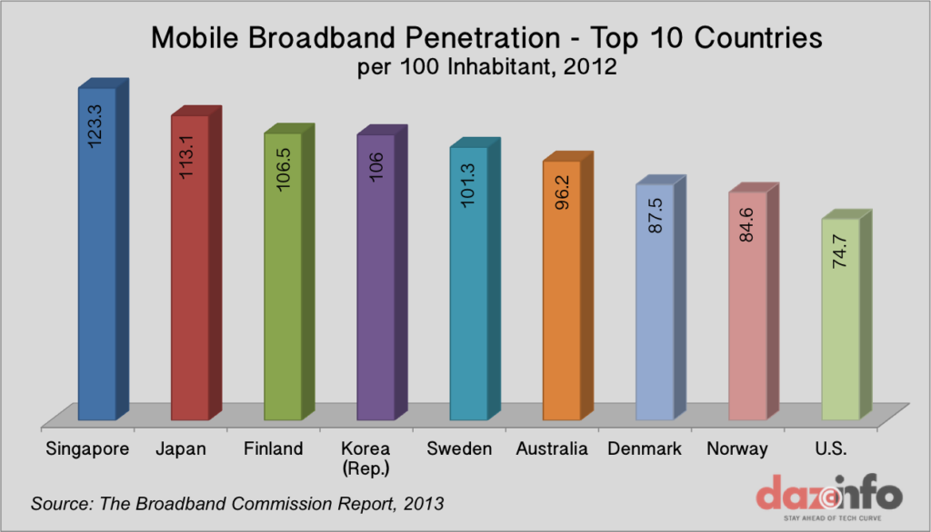 Mobile Broadband Penetration 2013