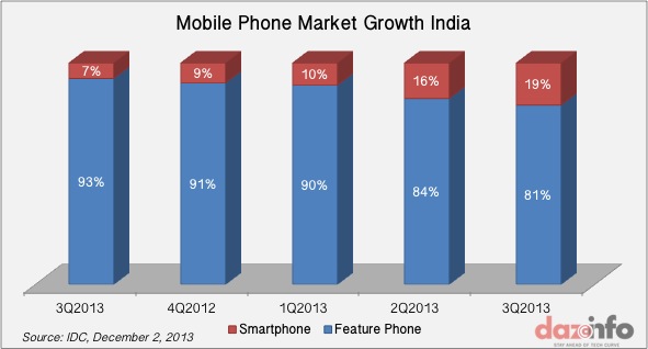 Mobile Phone Market Growth India Q3 2013