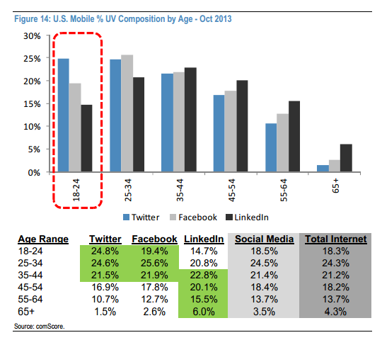 Mobile U.S social media