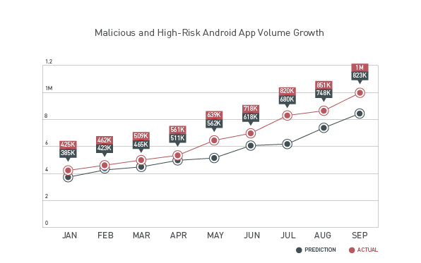 Mobile threat growth