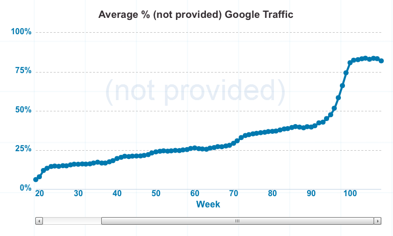 Google Search optimisation: Traffic From Not Provided Keywords