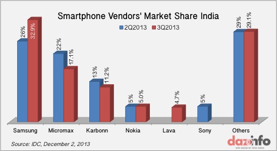 Smartphone Market India Q3 2013 - Vendors Share