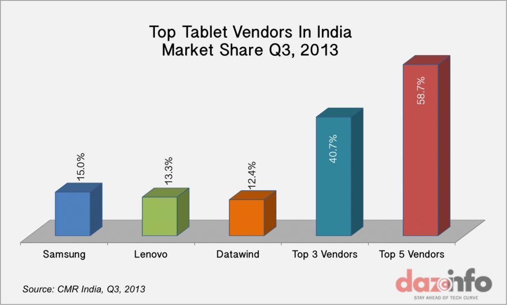 Tablet Market India Q3 2013