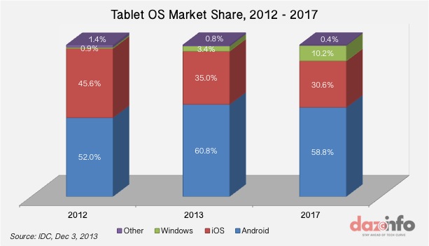 Worldwide Tablet shipments forecast 2017