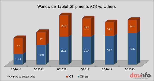Tablet Shipments 2Q2012 - 3Q2013
