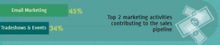 Top 2 contributors to revenue