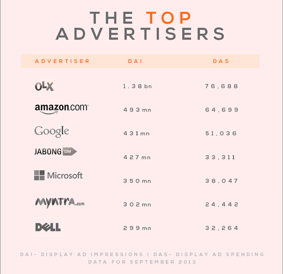 Top Online Display Advertisers in India
