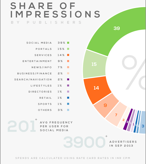 Top Publishers In India by Industry