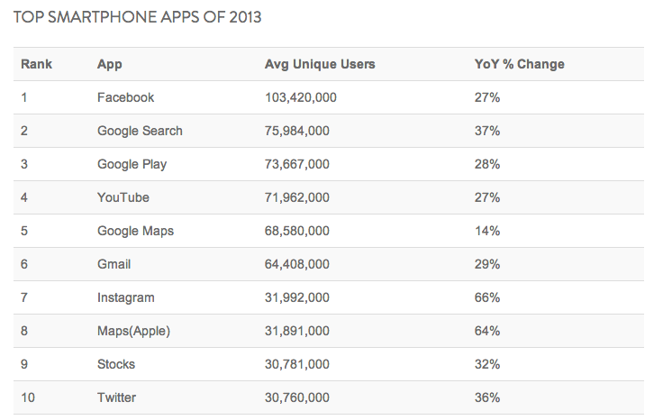 Top Smartphone Apps 2013