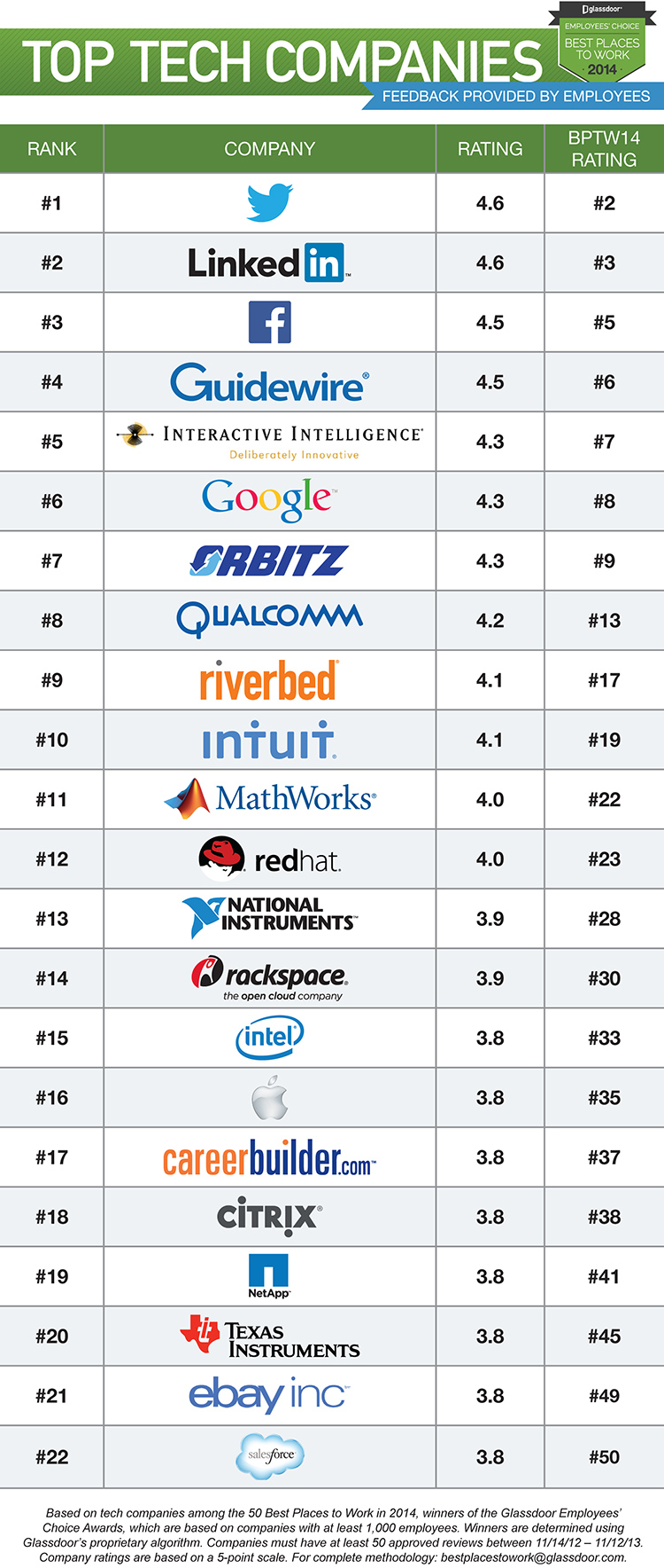 Top Tech Companies To Work 2014