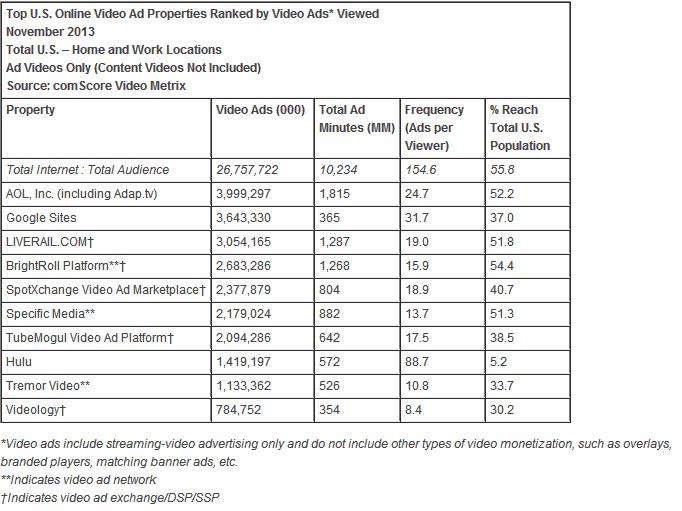 Top US Online Video Ad Properties Ranked By Video Ads Viewed