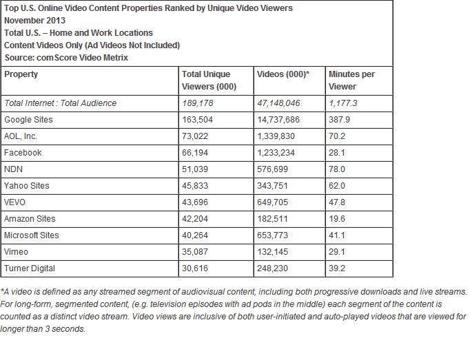 Top US Online Video Content Properties Ranked By Unique Views