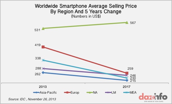 Worldwide Smartphone Average Selling price 2017